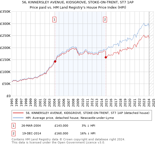 56, KINNERSLEY AVENUE, KIDSGROVE, STOKE-ON-TRENT, ST7 1AP: Price paid vs HM Land Registry's House Price Index