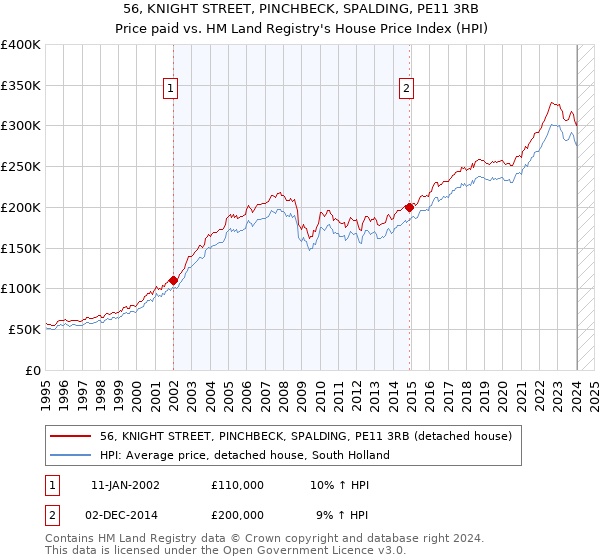 56, KNIGHT STREET, PINCHBECK, SPALDING, PE11 3RB: Price paid vs HM Land Registry's House Price Index