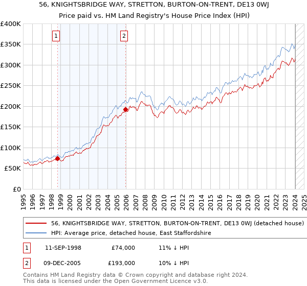 56, KNIGHTSBRIDGE WAY, STRETTON, BURTON-ON-TRENT, DE13 0WJ: Price paid vs HM Land Registry's House Price Index