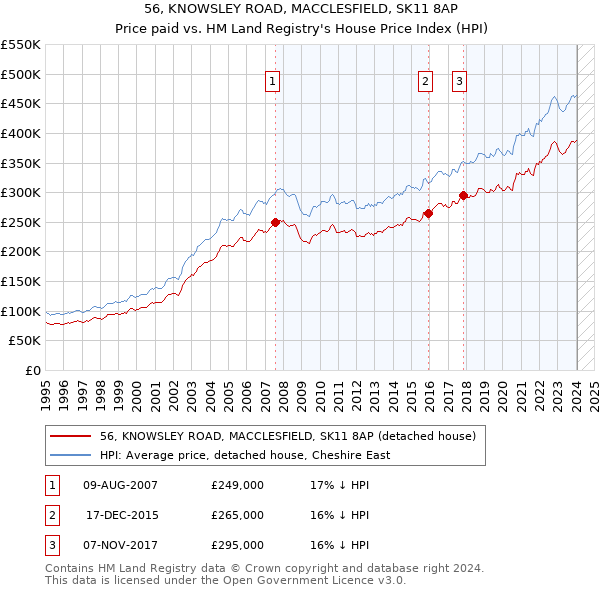 56, KNOWSLEY ROAD, MACCLESFIELD, SK11 8AP: Price paid vs HM Land Registry's House Price Index