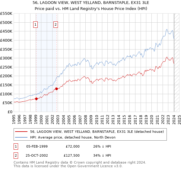 56, LAGOON VIEW, WEST YELLAND, BARNSTAPLE, EX31 3LE: Price paid vs HM Land Registry's House Price Index