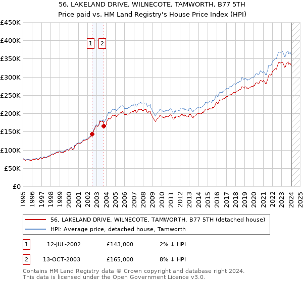 56, LAKELAND DRIVE, WILNECOTE, TAMWORTH, B77 5TH: Price paid vs HM Land Registry's House Price Index