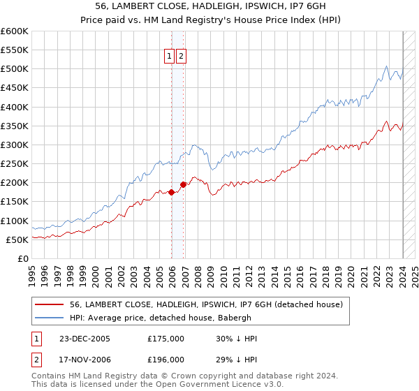 56, LAMBERT CLOSE, HADLEIGH, IPSWICH, IP7 6GH: Price paid vs HM Land Registry's House Price Index