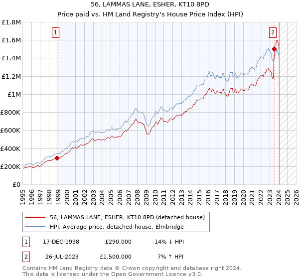 56, LAMMAS LANE, ESHER, KT10 8PD: Price paid vs HM Land Registry's House Price Index