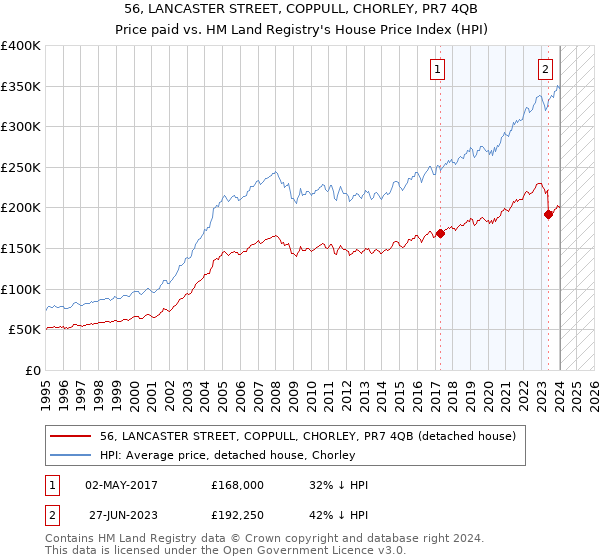 56, LANCASTER STREET, COPPULL, CHORLEY, PR7 4QB: Price paid vs HM Land Registry's House Price Index