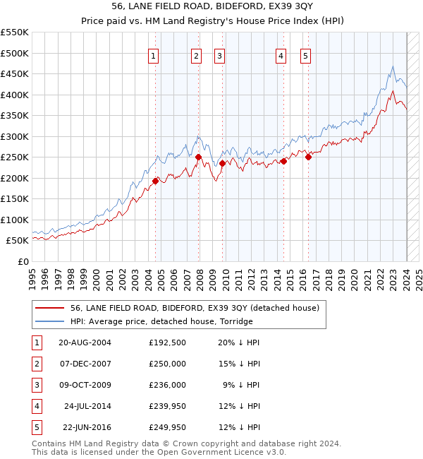 56, LANE FIELD ROAD, BIDEFORD, EX39 3QY: Price paid vs HM Land Registry's House Price Index