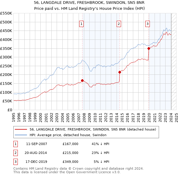 56, LANGDALE DRIVE, FRESHBROOK, SWINDON, SN5 8NR: Price paid vs HM Land Registry's House Price Index