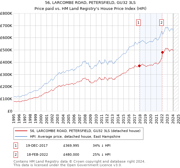 56, LARCOMBE ROAD, PETERSFIELD, GU32 3LS: Price paid vs HM Land Registry's House Price Index