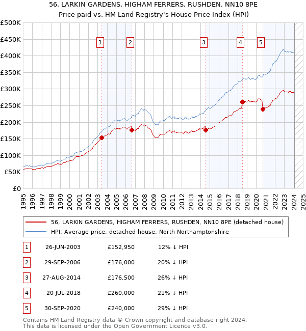 56, LARKIN GARDENS, HIGHAM FERRERS, RUSHDEN, NN10 8PE: Price paid vs HM Land Registry's House Price Index