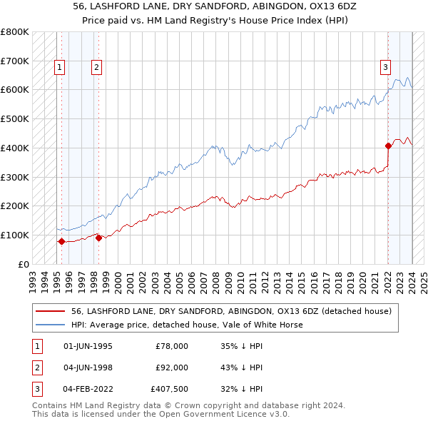 56, LASHFORD LANE, DRY SANDFORD, ABINGDON, OX13 6DZ: Price paid vs HM Land Registry's House Price Index