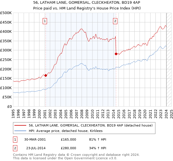 56, LATHAM LANE, GOMERSAL, CLECKHEATON, BD19 4AP: Price paid vs HM Land Registry's House Price Index