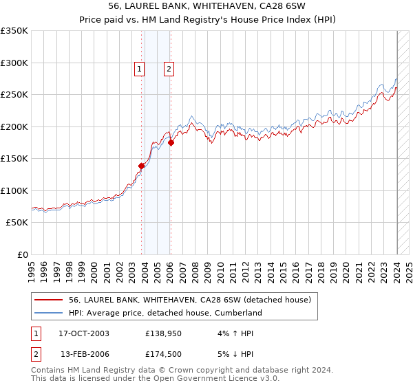 56, LAUREL BANK, WHITEHAVEN, CA28 6SW: Price paid vs HM Land Registry's House Price Index