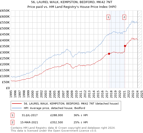 56, LAUREL WALK, KEMPSTON, BEDFORD, MK42 7NT: Price paid vs HM Land Registry's House Price Index