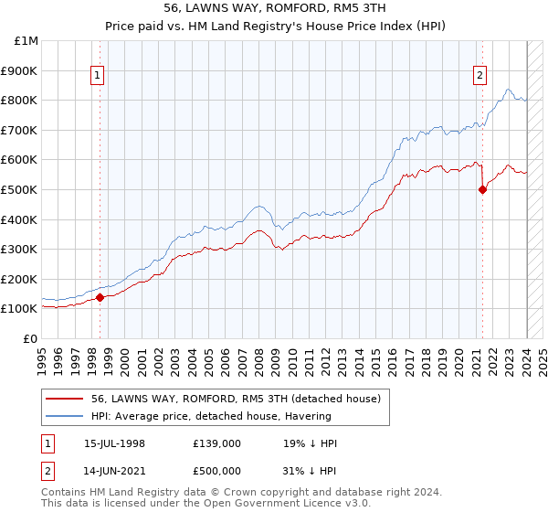 56, LAWNS WAY, ROMFORD, RM5 3TH: Price paid vs HM Land Registry's House Price Index