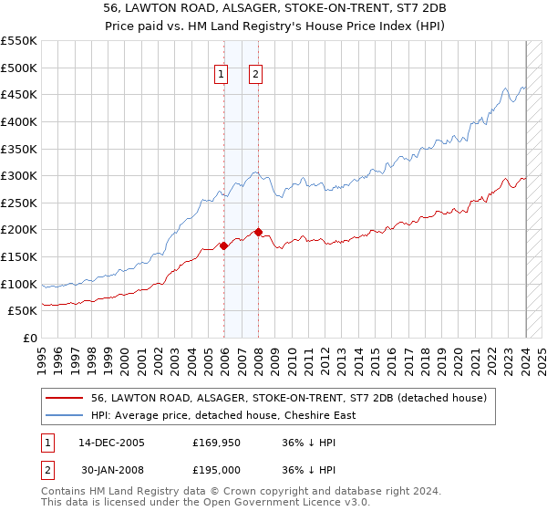 56, LAWTON ROAD, ALSAGER, STOKE-ON-TRENT, ST7 2DB: Price paid vs HM Land Registry's House Price Index