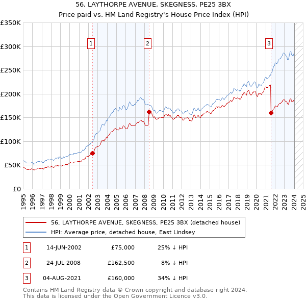 56, LAYTHORPE AVENUE, SKEGNESS, PE25 3BX: Price paid vs HM Land Registry's House Price Index