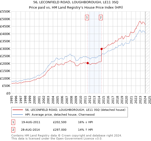 56, LECONFIELD ROAD, LOUGHBOROUGH, LE11 3SQ: Price paid vs HM Land Registry's House Price Index