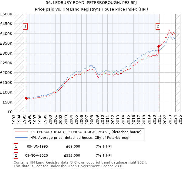 56, LEDBURY ROAD, PETERBOROUGH, PE3 9PJ: Price paid vs HM Land Registry's House Price Index
