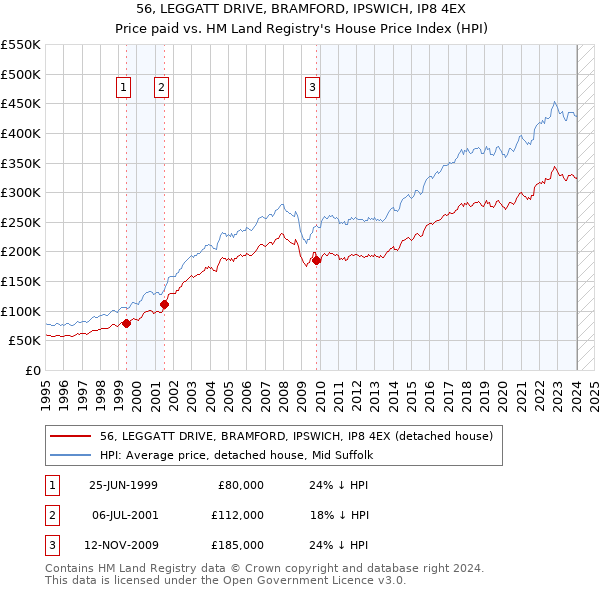 56, LEGGATT DRIVE, BRAMFORD, IPSWICH, IP8 4EX: Price paid vs HM Land Registry's House Price Index