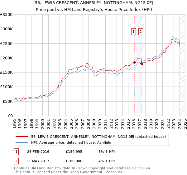 56, LEWIS CRESCENT, ANNESLEY, NOTTINGHAM, NG15 0EJ: Price paid vs HM Land Registry's House Price Index