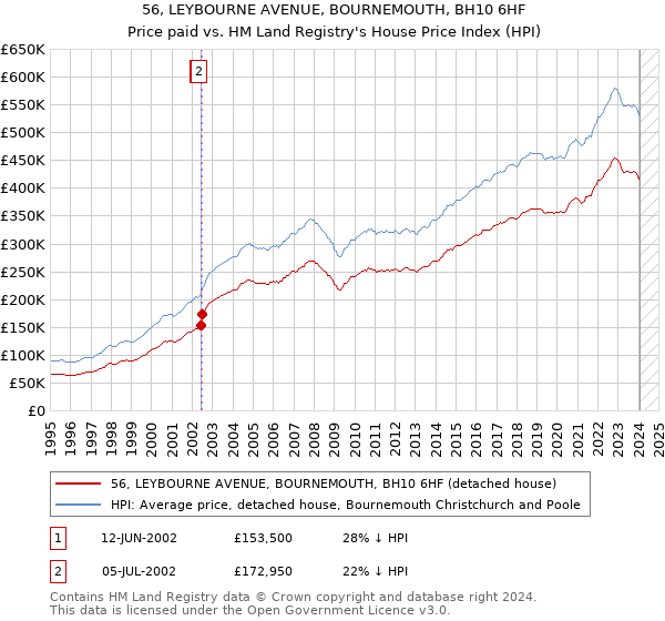 56, LEYBOURNE AVENUE, BOURNEMOUTH, BH10 6HF: Price paid vs HM Land Registry's House Price Index