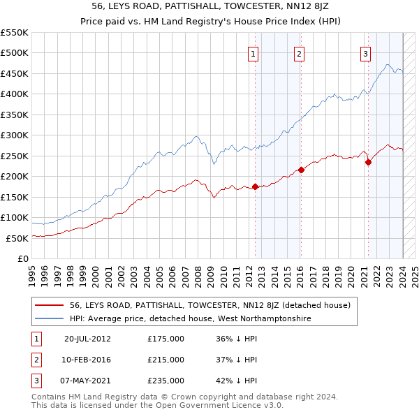 56, LEYS ROAD, PATTISHALL, TOWCESTER, NN12 8JZ: Price paid vs HM Land Registry's House Price Index