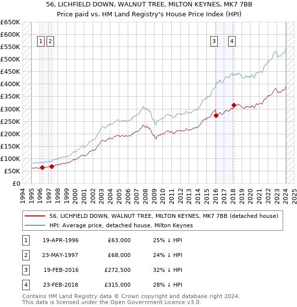 56, LICHFIELD DOWN, WALNUT TREE, MILTON KEYNES, MK7 7BB: Price paid vs HM Land Registry's House Price Index