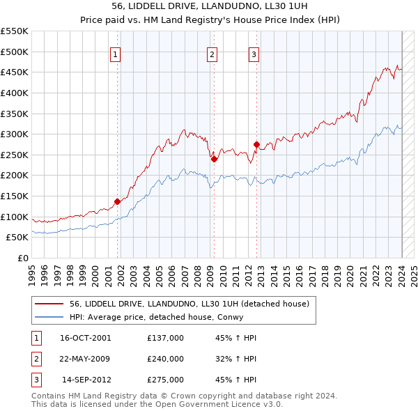 56, LIDDELL DRIVE, LLANDUDNO, LL30 1UH: Price paid vs HM Land Registry's House Price Index