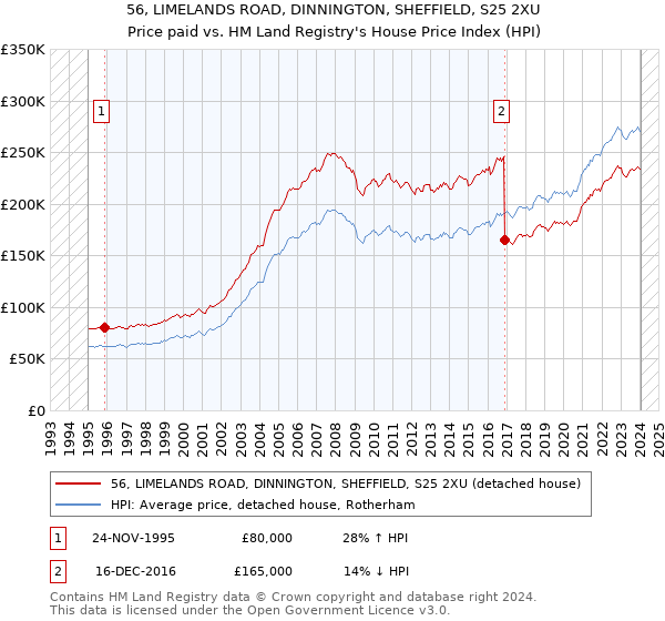 56, LIMELANDS ROAD, DINNINGTON, SHEFFIELD, S25 2XU: Price paid vs HM Land Registry's House Price Index