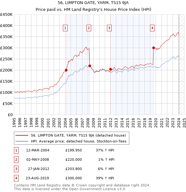 56, LIMPTON GATE, YARM, TS15 9JA: Price paid vs HM Land Registry's House Price Index