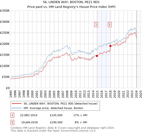 56, LINDEN WAY, BOSTON, PE21 9DS: Price paid vs HM Land Registry's House Price Index