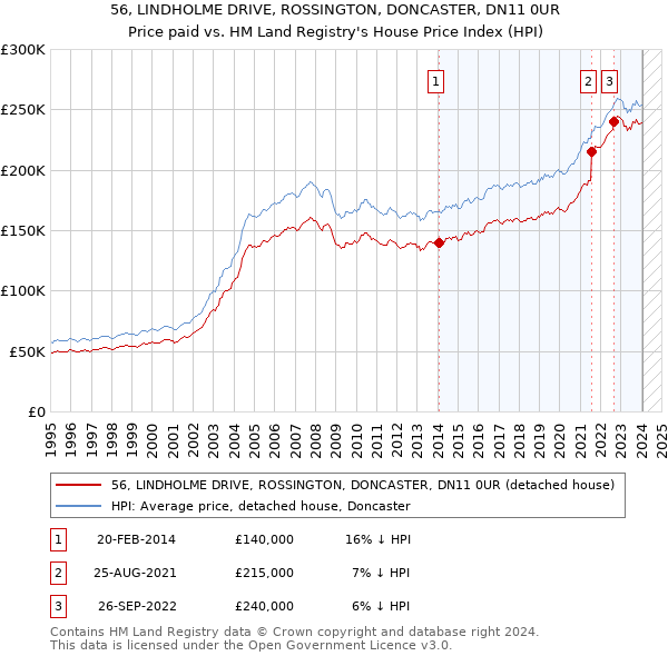 56, LINDHOLME DRIVE, ROSSINGTON, DONCASTER, DN11 0UR: Price paid vs HM Land Registry's House Price Index