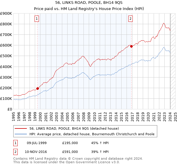 56, LINKS ROAD, POOLE, BH14 9QS: Price paid vs HM Land Registry's House Price Index