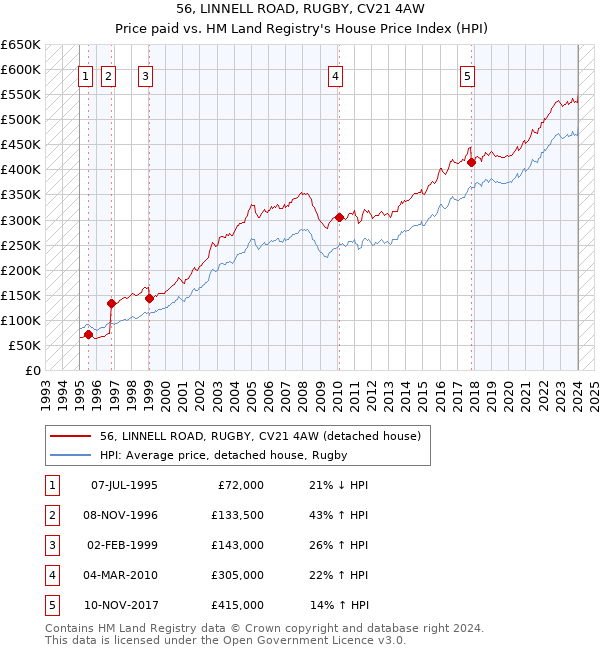 56, LINNELL ROAD, RUGBY, CV21 4AW: Price paid vs HM Land Registry's House Price Index