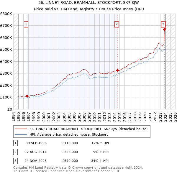56, LINNEY ROAD, BRAMHALL, STOCKPORT, SK7 3JW: Price paid vs HM Land Registry's House Price Index