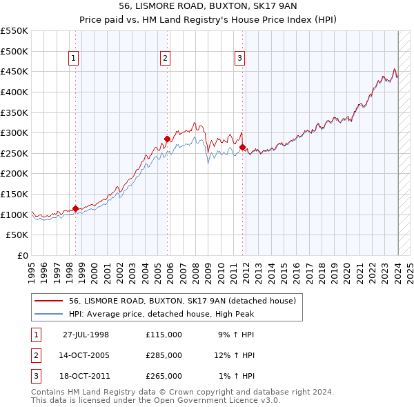 56, LISMORE ROAD, BUXTON, SK17 9AN: Price paid vs HM Land Registry's House Price Index