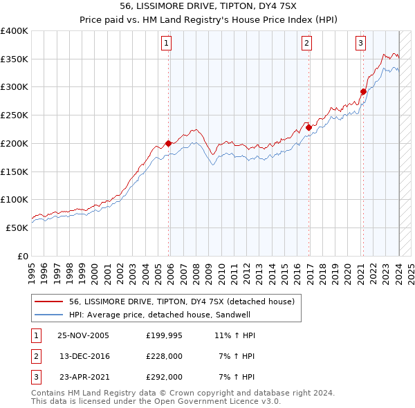 56, LISSIMORE DRIVE, TIPTON, DY4 7SX: Price paid vs HM Land Registry's House Price Index