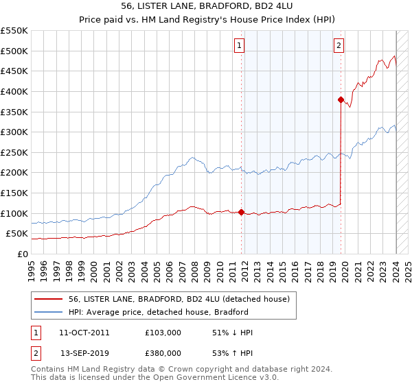 56, LISTER LANE, BRADFORD, BD2 4LU: Price paid vs HM Land Registry's House Price Index