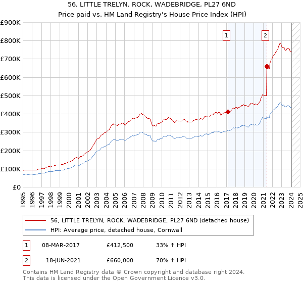 56, LITTLE TRELYN, ROCK, WADEBRIDGE, PL27 6ND: Price paid vs HM Land Registry's House Price Index