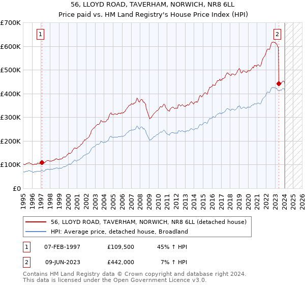 56, LLOYD ROAD, TAVERHAM, NORWICH, NR8 6LL: Price paid vs HM Land Registry's House Price Index