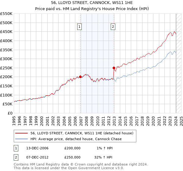 56, LLOYD STREET, CANNOCK, WS11 1HE: Price paid vs HM Land Registry's House Price Index