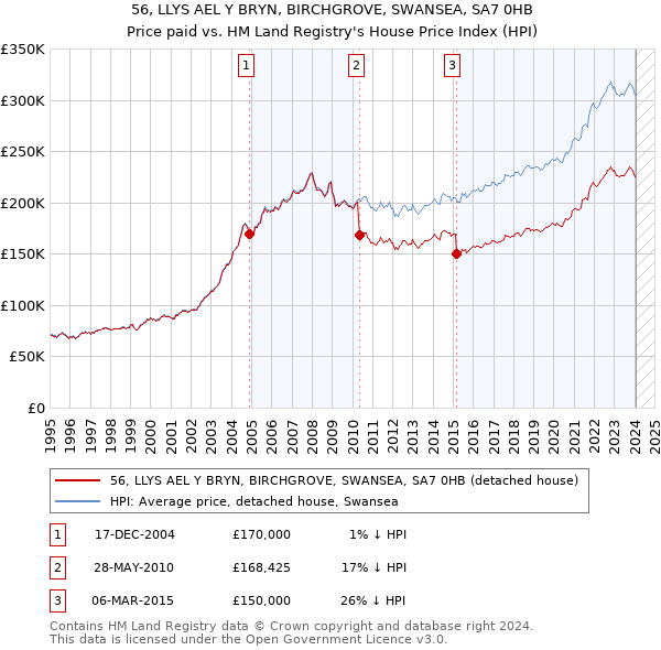 56, LLYS AEL Y BRYN, BIRCHGROVE, SWANSEA, SA7 0HB: Price paid vs HM Land Registry's House Price Index