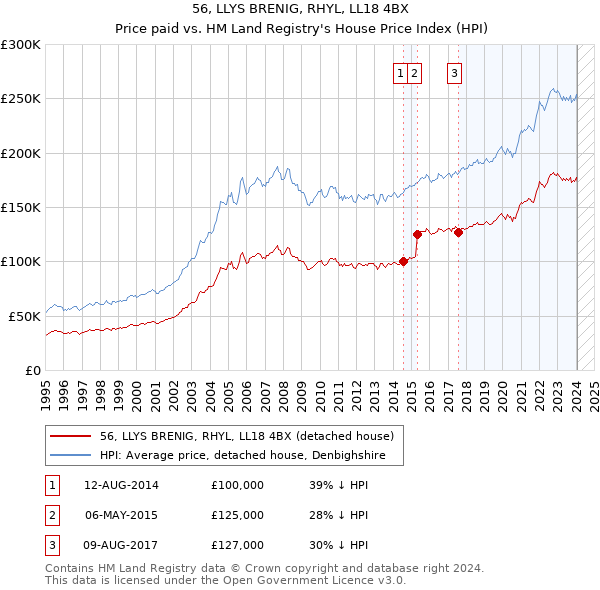 56, LLYS BRENIG, RHYL, LL18 4BX: Price paid vs HM Land Registry's House Price Index