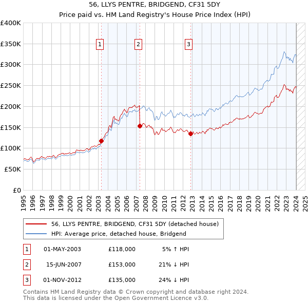 56, LLYS PENTRE, BRIDGEND, CF31 5DY: Price paid vs HM Land Registry's House Price Index