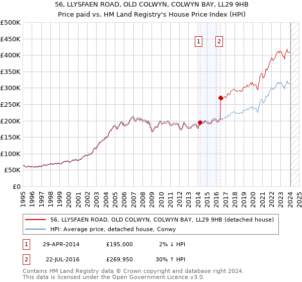 56, LLYSFAEN ROAD, OLD COLWYN, COLWYN BAY, LL29 9HB: Price paid vs HM Land Registry's House Price Index