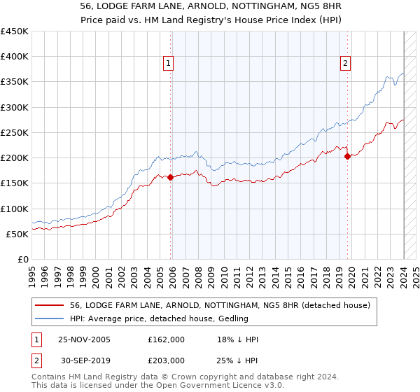 56, LODGE FARM LANE, ARNOLD, NOTTINGHAM, NG5 8HR: Price paid vs HM Land Registry's House Price Index