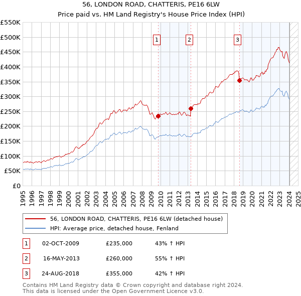 56, LONDON ROAD, CHATTERIS, PE16 6LW: Price paid vs HM Land Registry's House Price Index