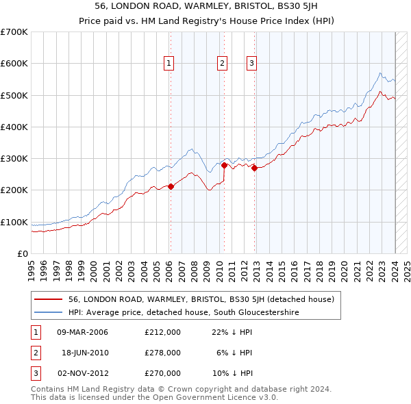 56, LONDON ROAD, WARMLEY, BRISTOL, BS30 5JH: Price paid vs HM Land Registry's House Price Index