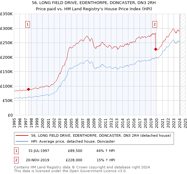 56, LONG FIELD DRIVE, EDENTHORPE, DONCASTER, DN3 2RH: Price paid vs HM Land Registry's House Price Index