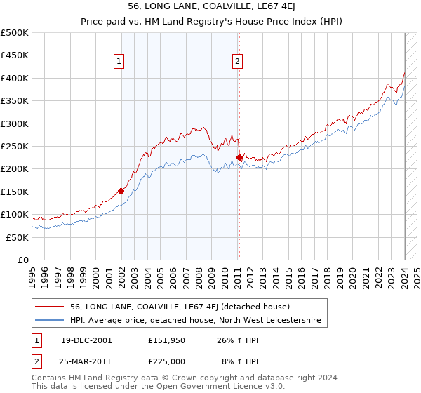 56, LONG LANE, COALVILLE, LE67 4EJ: Price paid vs HM Land Registry's House Price Index